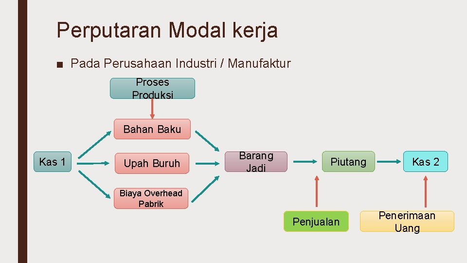 Perputaran Modal kerja ■ Pada Perusahaan Industri / Manufaktur Proses Produksi Bahan Baku Kas