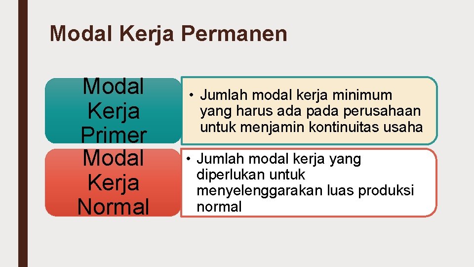 Modal Kerja Permanen Modal Kerja Primer Modal Kerja Normal • Jumlah modal kerja minimum