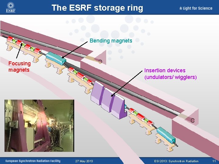 The ESRF storage ring Bending magnets Focusing magnets Insertion devices (undulators/ wigglers) 27 May