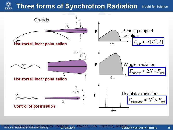 Three forms of Synchrotron Radiation On-axis Horizontal linear polarisation Control of polarisation From “Introduction