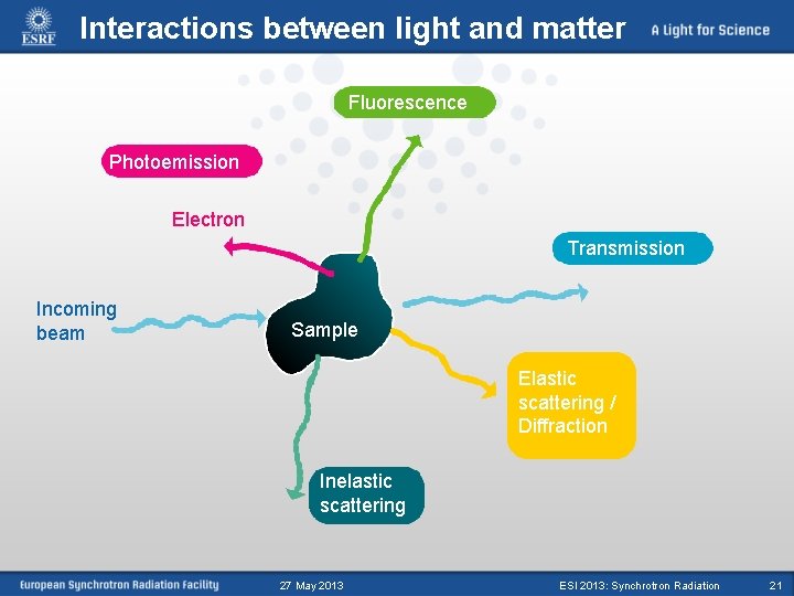 Interactions between light and matter Fluorescence Photoemission Electron Transmission Incoming beam Sample Elastic scattering