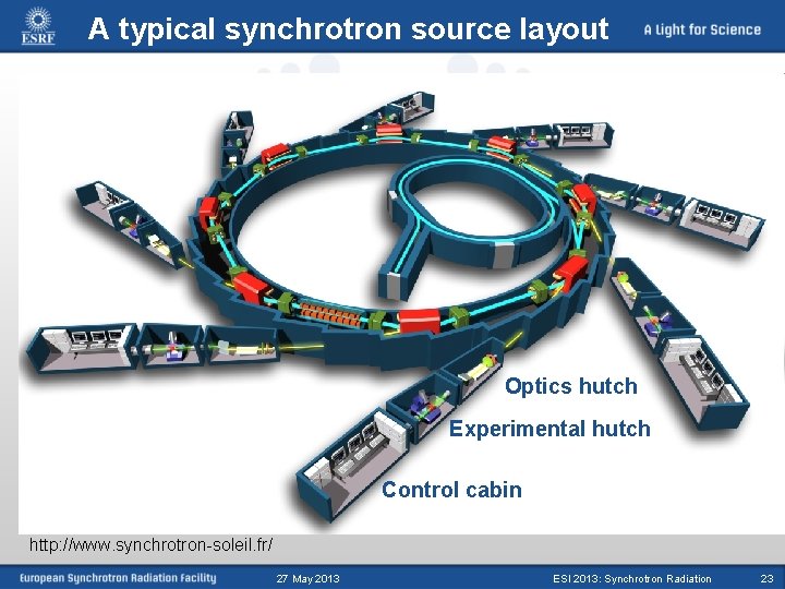 A typical synchrotron source layout Optics hutch Experimental hutch Control cabin http: //www. synchrotron-soleil.