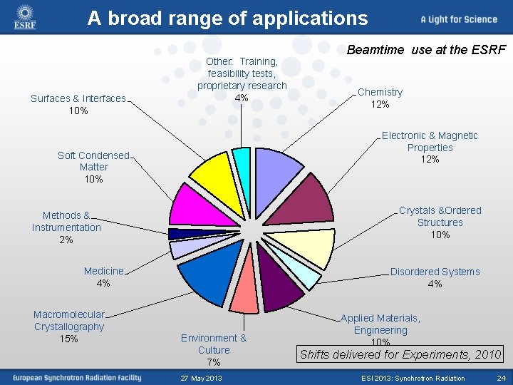 A broad range of applications Surfaces & Interfaces 10% Other: Training, feasibility tests, proprietary