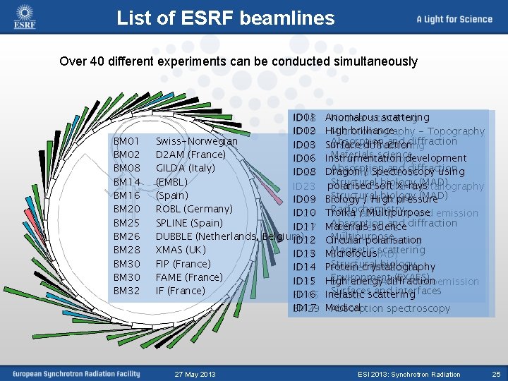 List of ESRF beamlines Over 40 different experiments can be conducted simultaneously BM 01