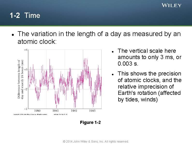 1 -2 Time The variation in the length of a day as measured by