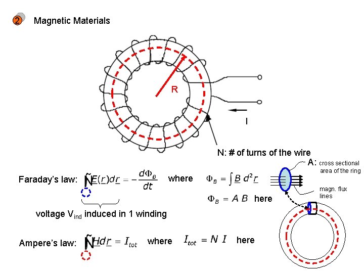 2 Magnetic Materials R I N: # of turns of the wire A: cross