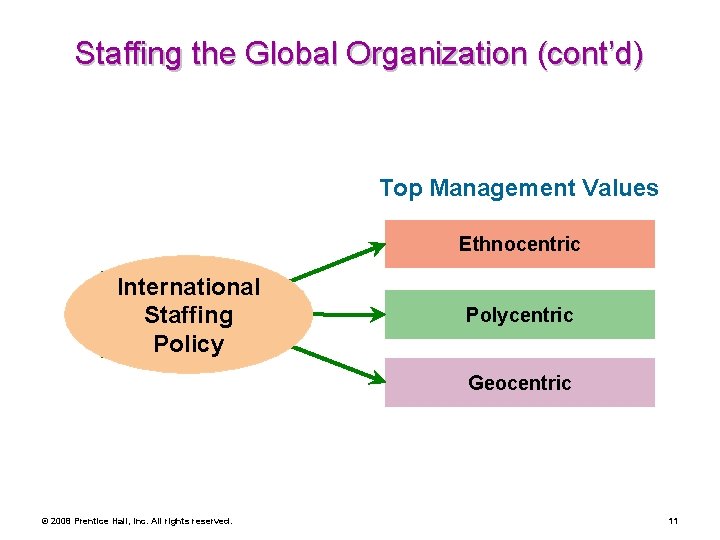 Staffing the Global Organization (cont’d) Top Management Values Ethnocentric International Staffing Policy Polycentric Geocentric