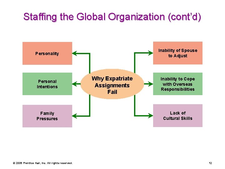 Staffing the Global Organization (cont’d) Inability of Spouse to Adjust Personality Personal Intentions Family