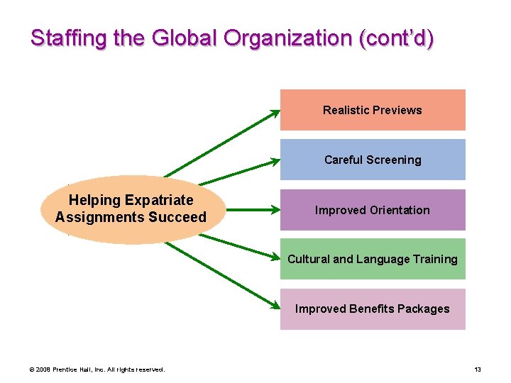Staffing the Global Organization (cont’d) Realistic Previews Careful Screening Helping Expatriate Assignments Succeed Improved