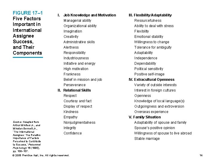 FIGURE 17– 1 Five Factors Important in International Assignee Success, and Their Components I.