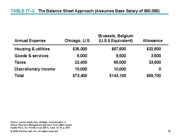 TABLE 17– 2 The Balance Sheet Approach (Assumes Base Salary of $80, 000) Annual