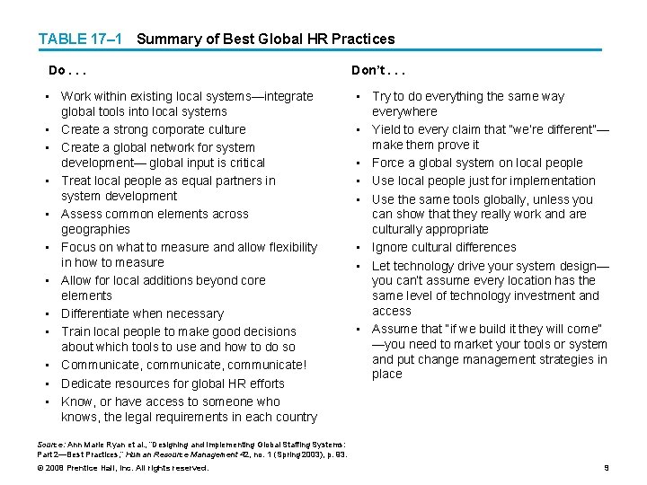 TABLE 17– 1 Summary of Best Global HR Practices Do. . . • Work