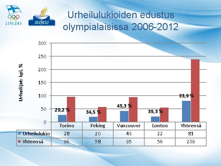 Urheilulukioiden edustus olympialaisissa 2006 -2012 300 Urheilijat: kpl, % 250 200 150 33, 9