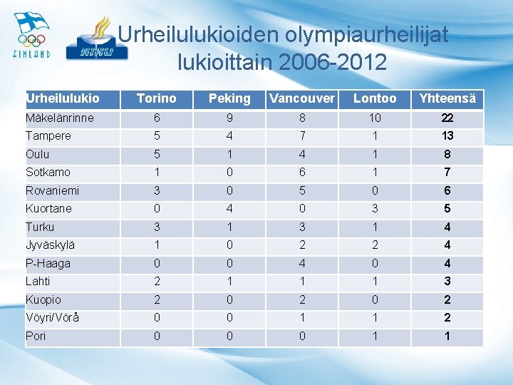 Urheilulukioiden olympiaurheilijat lukioittain 2006 -2012 Urheilulukio Torino Peking Vancouver Lontoo Yhteensä Mäkelänrinne 6 9