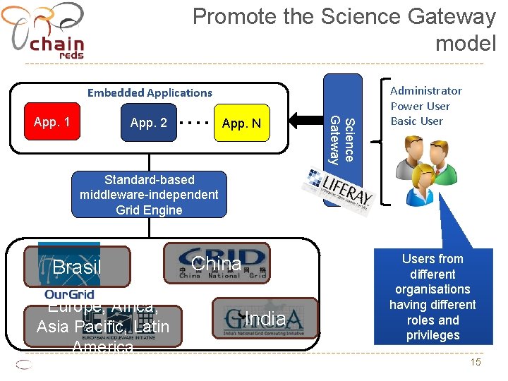 Promote the Science Gateway model Embedded Applications App. 2 . . . . App.