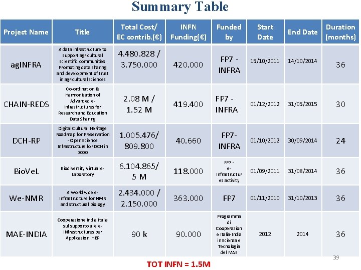 Summary Table Total Cost/ EC contrib. (€) INFN Funding(€) Funded by 4. 480. 828