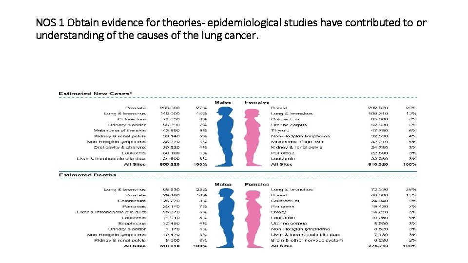 NOS 1 Obtain evidence for theories- epidemiological studies have contributed to or understanding of