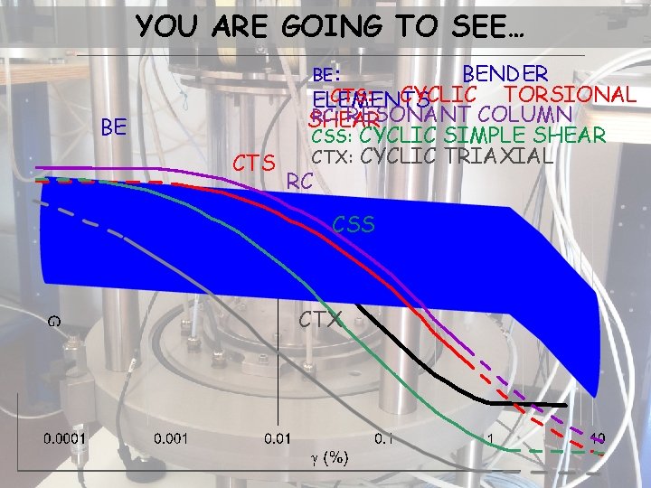 YOU ARE GOING TO SEE… BE CTS BE: BENDER CTS: CYCLIC TORSIONAL ELEMENTS RC:
