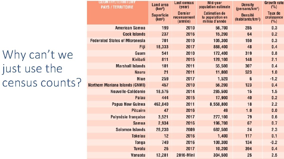 Why can’t we just use the census counts? 