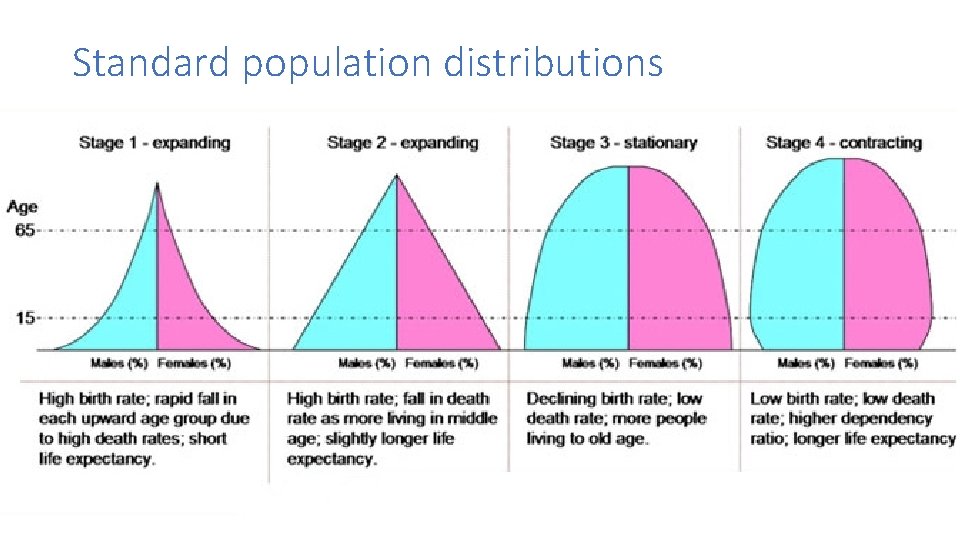 Standard population distributions 