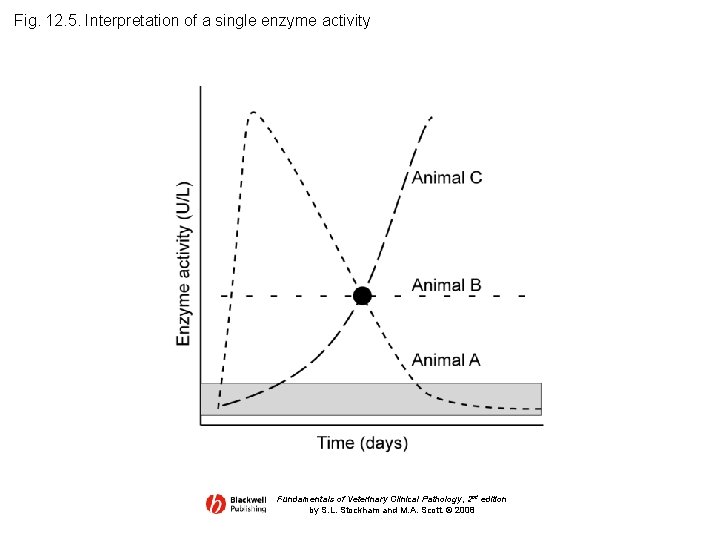 Fig. 12. 5. Interpretation of a single enzyme activity Fundamentals of Veterinary Clinical Pathology,