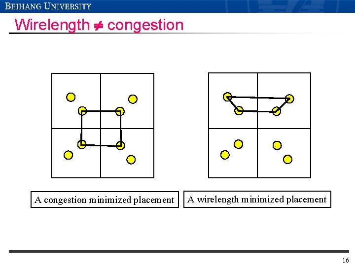 Wirelength congestion A congestion minimized placement A wirelength minimized placement 16 