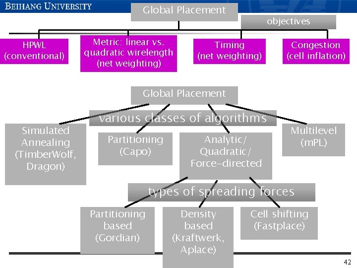 Global Placement HPWL (conventional) Metric: linear vs. quadratic wirelength (net weighting) objectives Timing (net