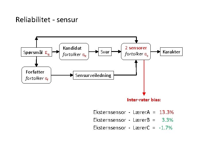 Reliabilitet - sensur Spørsmål eq Forfatter fortolker ef Kandidat fortolker ek Svar 2 sensorer