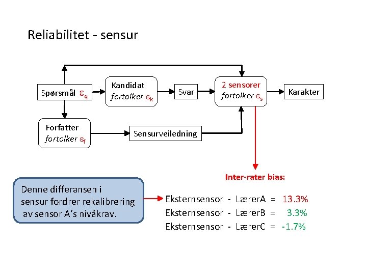 Reliabilitet - sensur Spørsmål eq Forfatter fortolker ef Kandidat fortolker ek Svar 2 sensorer