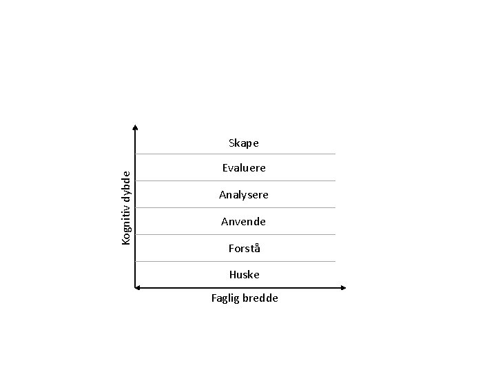 Kognitiv dybde Skape Evaluere Analysere Anvende Forstå Huske Faglig bredde 