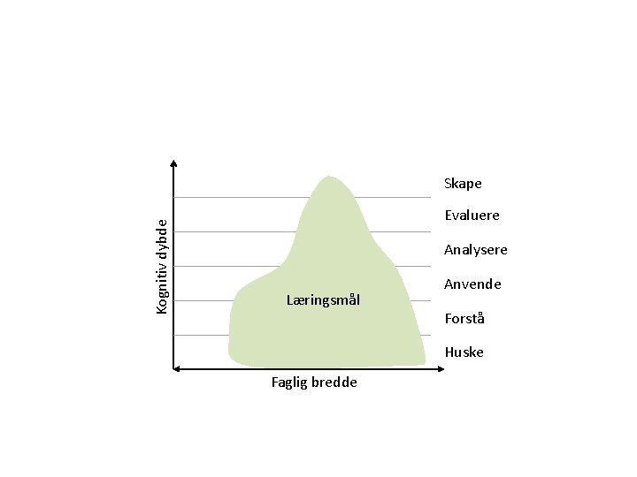 Kognitiv dybde Skape Evaluere Analysere Læringsmål Anvende Forstå Huske Faglig bredde 