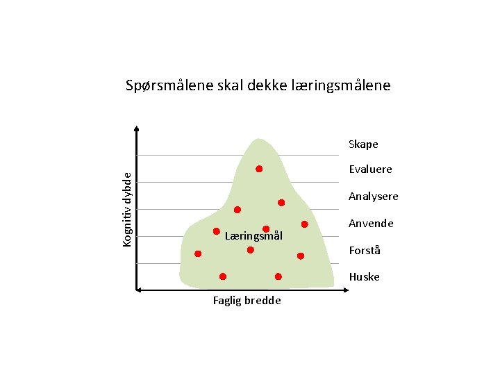 Spørsmålene skal dekke læringsmålene Kognitiv dybde Skape Evaluere Analysere Læringsmål Anvende Forstå Huske Faglig