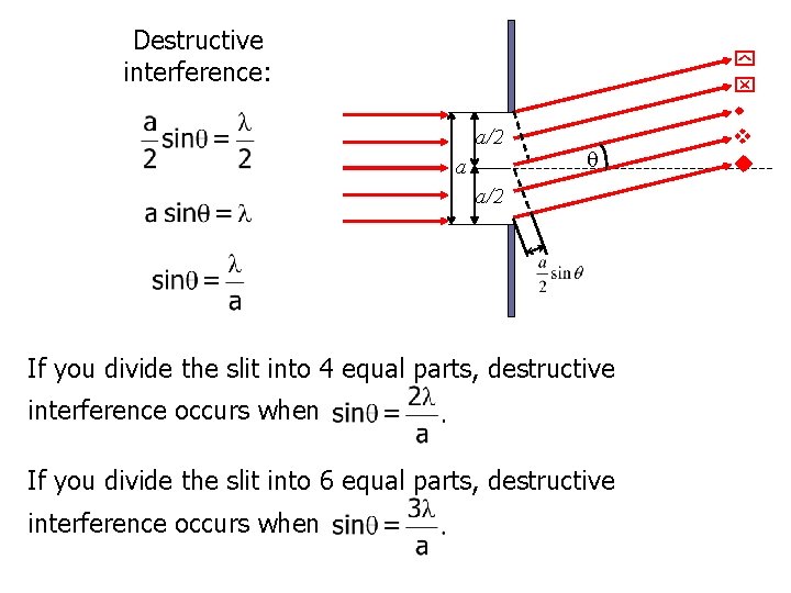 Destructive interference: a/2 a a/2 If you divide the slit into 4 equal parts,