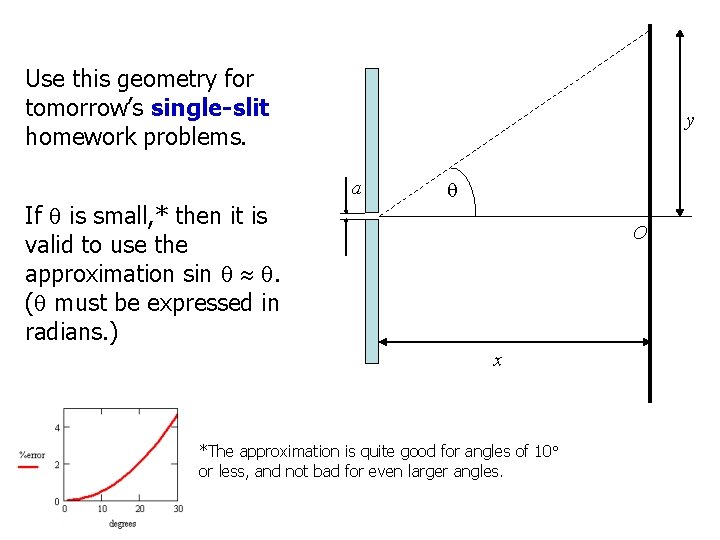 Use this geometry for tomorrow’s single-slit homework problems. y a If is small, *