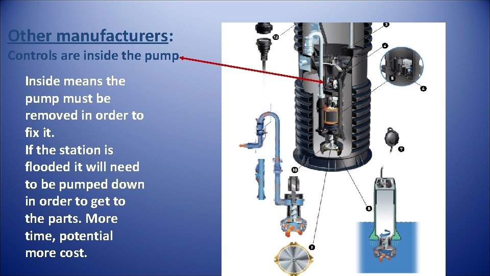 Other manufacturers: Controls are inside the pump Inside means the pump must be removed