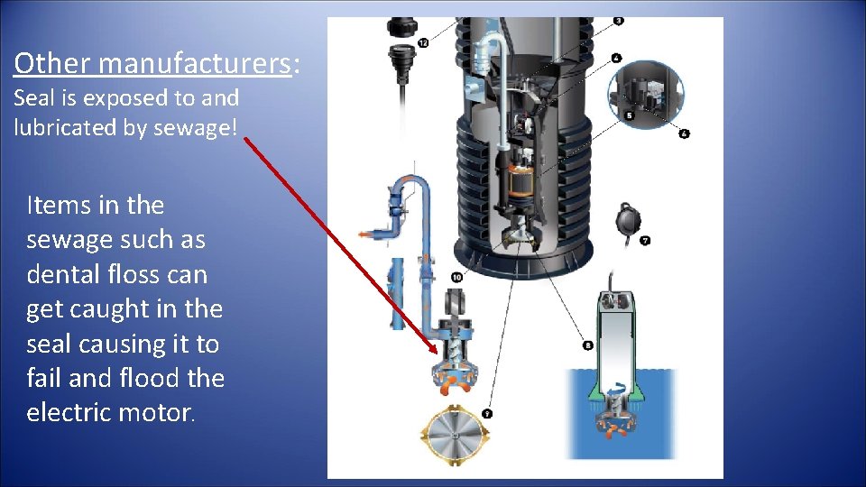 Other manufacturers: Seal is exposed to and lubricated by sewage! Items in the sewage