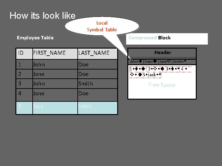 How its look like Local Symbol Table Employee Table Compressed Block ID FIRST_NAME LAST_NAME