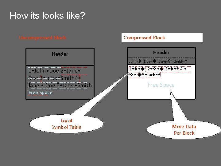 How its looks like? Uncompressed Block Header Compressed Block Header John= |Doe= |Jane= |Smith=