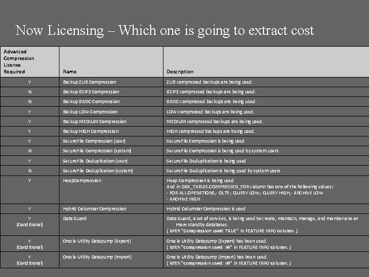 Now Licensing – Which one is going to extract cost Advanced Compression License Required