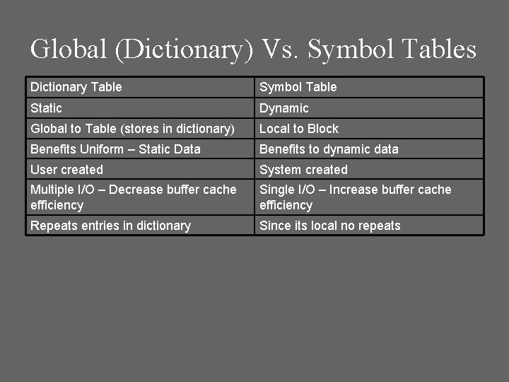 Global (Dictionary) Vs. Symbol Tables Dictionary Table Symbol Table Static Dynamic Global to Table