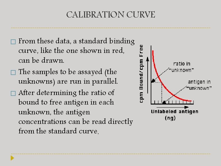 CALIBRATION CURVE From these data, a standard binding curve, like the one shown in