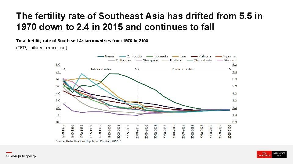 The fertility rate of Southeast Asia has drifted from 5. 5 in 1970 down