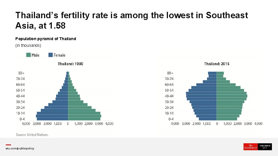 Thailand’s fertility rate is among the lowest in Southeast Asia, at 1. 58 Population