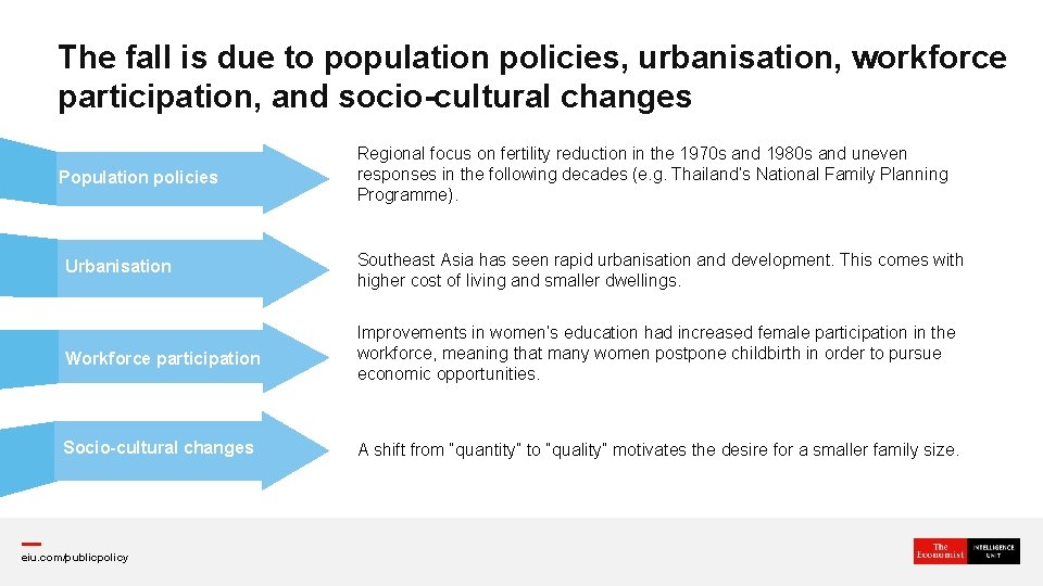 The fall is due to population policies, urbanisation, workforce participation, and socio-cultural changes Population