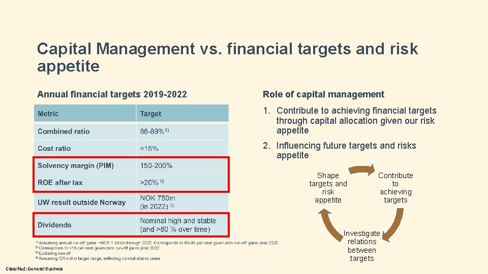 Capital Management vs. financial targets and risk appetite Annual financial targets 2019 -2022 Role