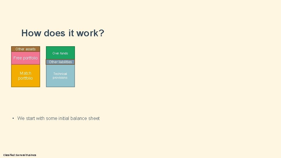 How does it work? Other assets Own funds Free portfolio Match portfolio Other liabilities