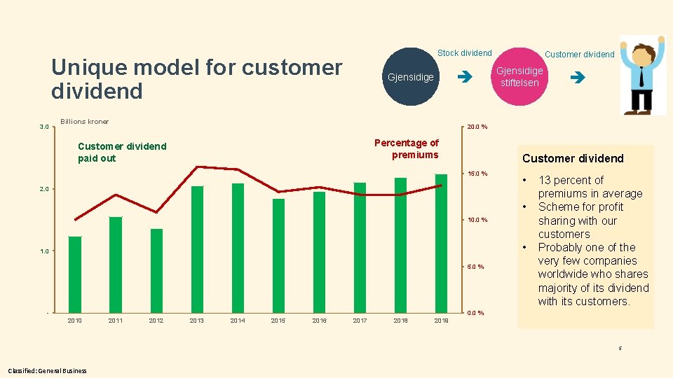 Stock dividend Unique model for customer dividend 3. 0 Gjensidige Billions kroner Customer dividend