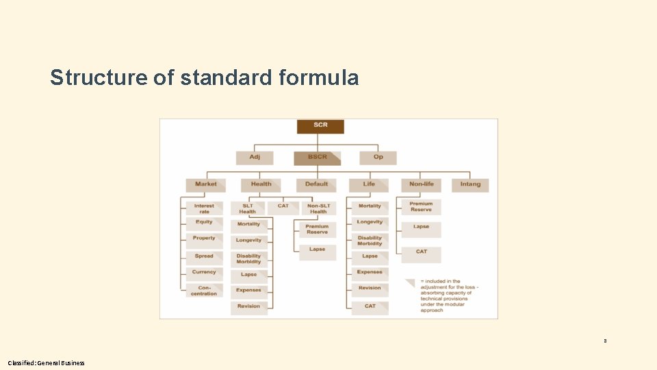 Structure of standard formula 8 Classified: General Business 
