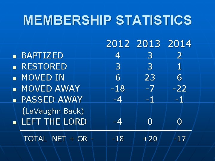 MEMBERSHIP STATISTICS 2012 2013 2014 n n n BAPTIZED RESTORED MOVED IN MOVED AWAY