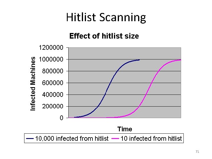 Hitlist Scanning 71 Hitlist Scanning 71